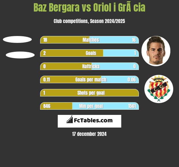 Baz Bergara vs Oriol i GrÃ cia h2h player stats