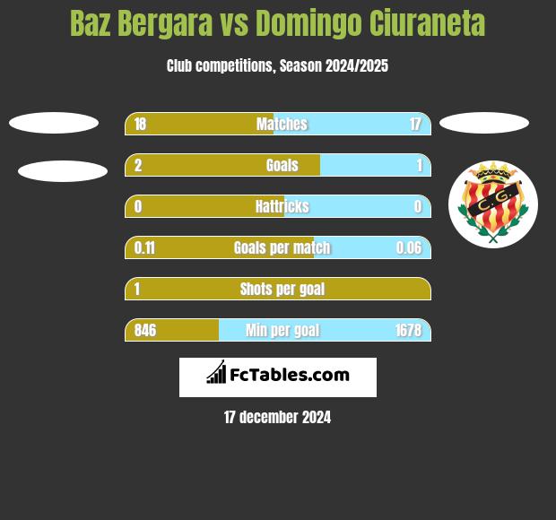 Baz Bergara vs Domingo Ciuraneta h2h player stats