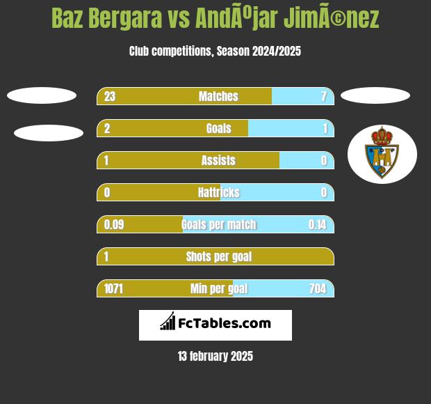 Baz Bergara vs AndÃºjar JimÃ©nez h2h player stats