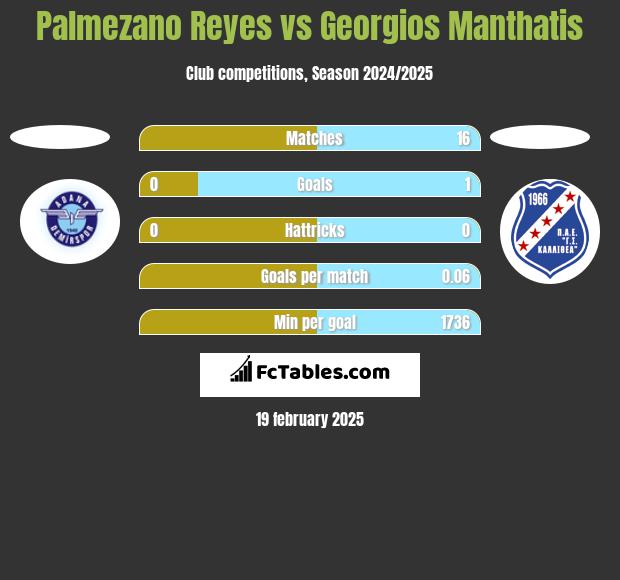 Palmezano Reyes vs Georgios Manthatis h2h player stats