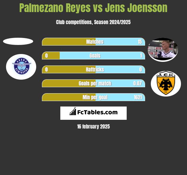 Palmezano Reyes vs Jens Joensson h2h player stats