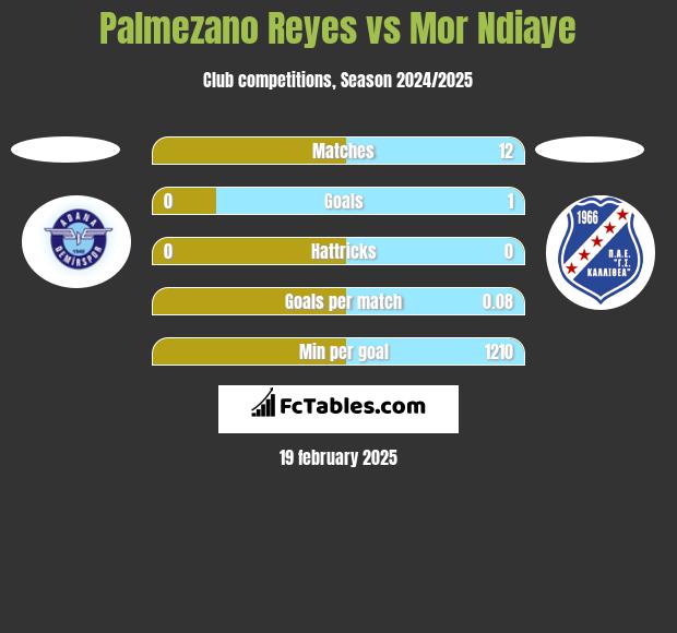 Palmezano Reyes vs Mor Ndiaye h2h player stats