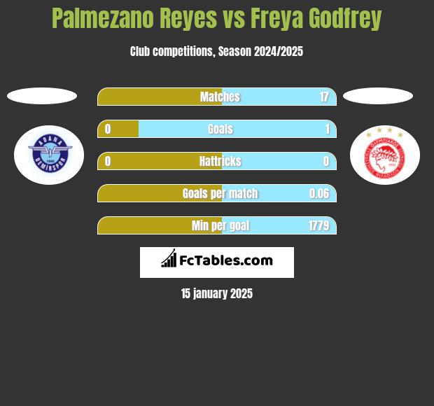 Palmezano Reyes vs Freya Godfrey h2h player stats