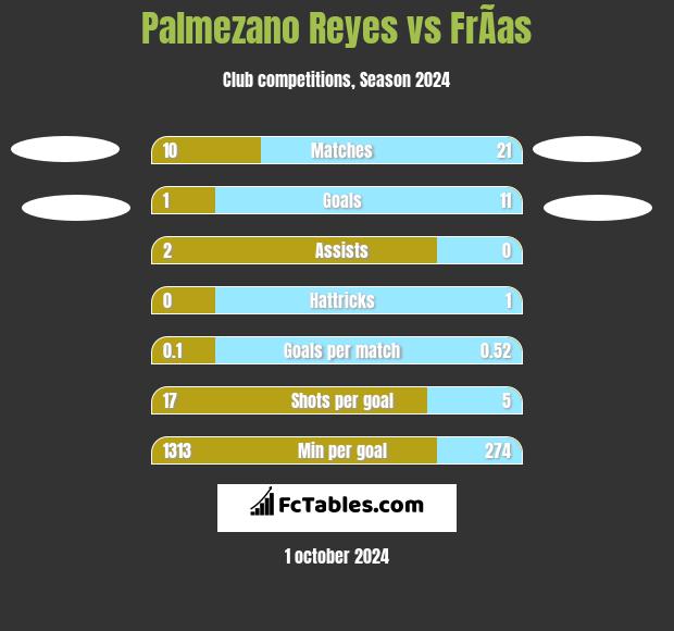 Palmezano Reyes vs FrÃ­as h2h player stats