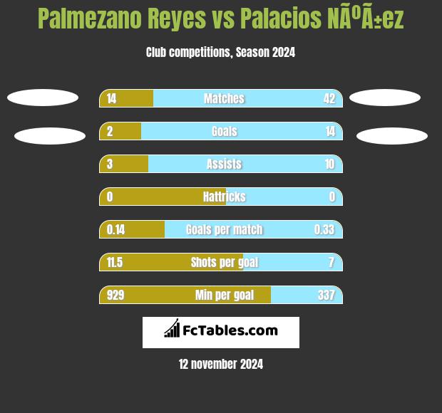 Palmezano Reyes vs Palacios NÃºÃ±ez h2h player stats