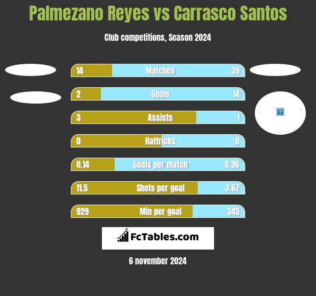 Palmezano Reyes vs Carrasco Santos h2h player stats