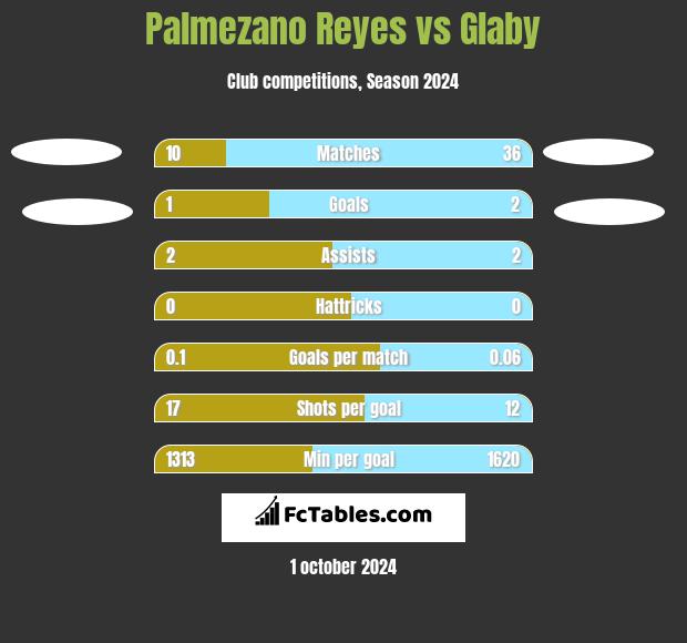 Palmezano Reyes vs Glaby h2h player stats