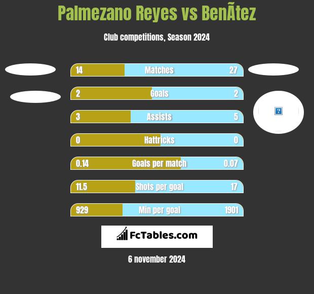 Palmezano Reyes vs BenÃ­tez h2h player stats