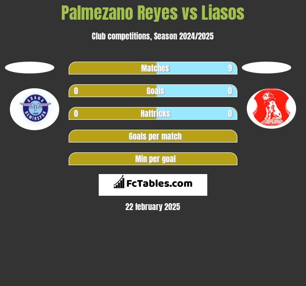 Palmezano Reyes vs Liasos h2h player stats