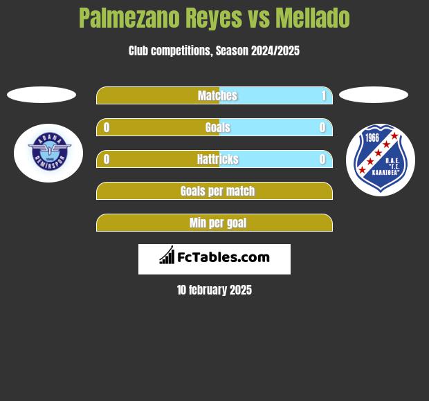 Palmezano Reyes vs Mellado h2h player stats