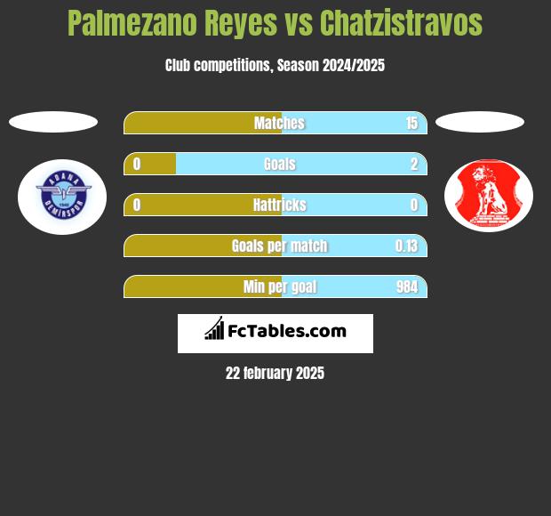 Palmezano Reyes vs Chatzistravos h2h player stats