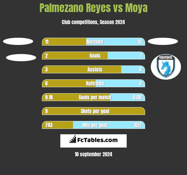 Palmezano Reyes vs Moya h2h player stats