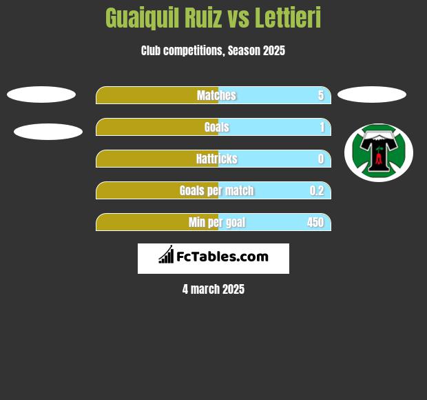 Guaiquil Ruiz vs Lettieri h2h player stats