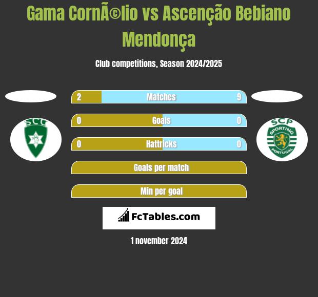 Gama CornÃ©lio vs Ascenção Bebiano Mendonça h2h player stats