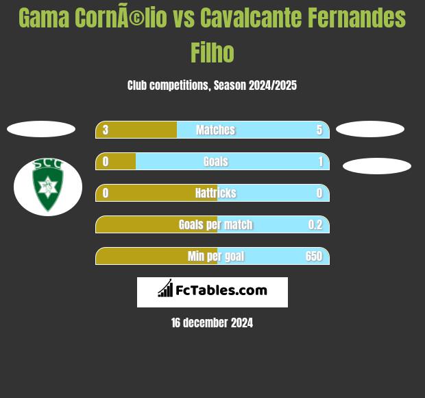 Gama CornÃ©lio vs Cavalcante Fernandes Filho h2h player stats