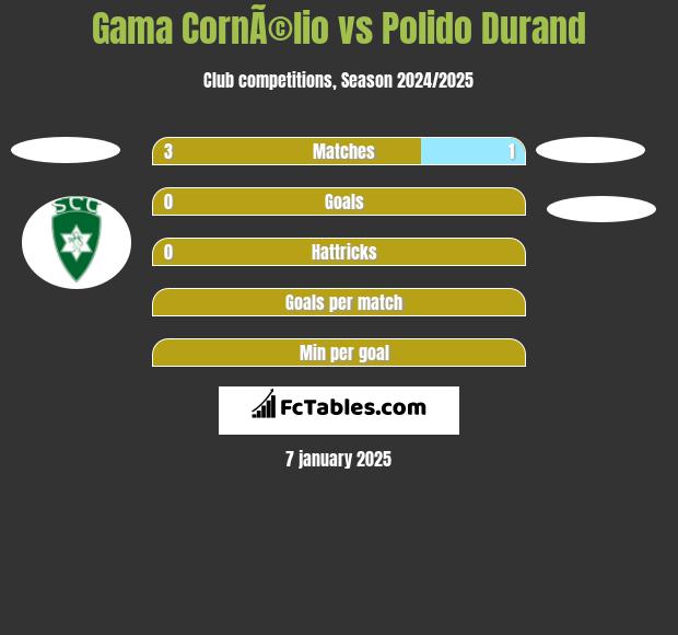 Gama CornÃ©lio vs Polido Durand h2h player stats