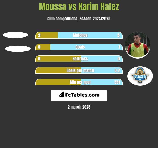 Moussa vs Karim Hafez h2h player stats