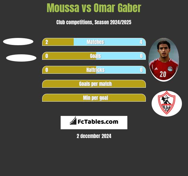 Moussa vs Omar Gaber h2h player stats