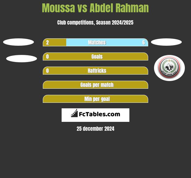 Moussa vs Abdel Rahman h2h player stats