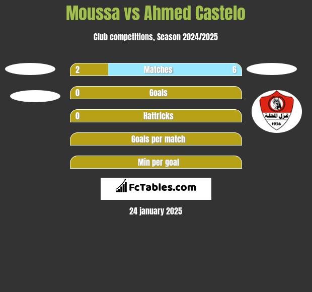 Moussa vs Ahmed Castelo h2h player stats