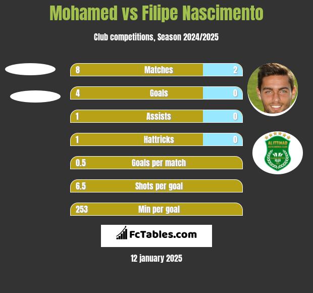 Mohamed vs Filipe Nascimento h2h player stats