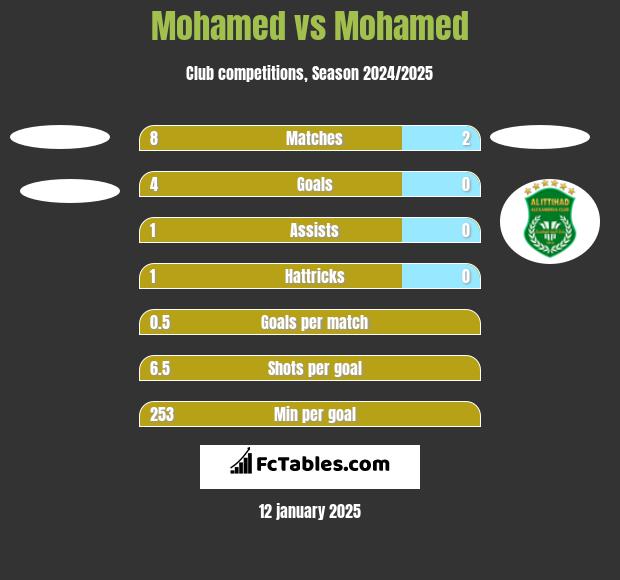 Mohamed vs Mohamed h2h player stats