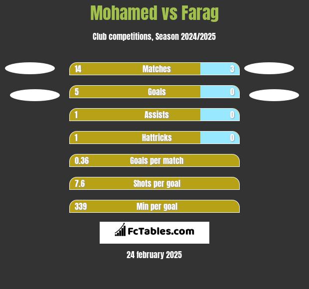 Mohamed vs Farag h2h player stats