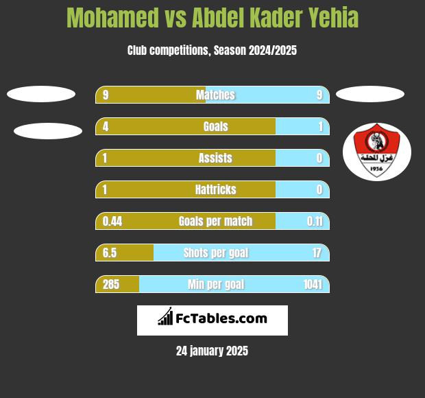 Mohamed vs Abdel Kader Yehia h2h player stats