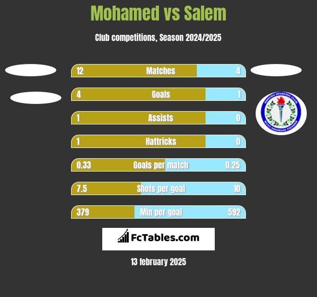 Mohamed vs Salem h2h player stats