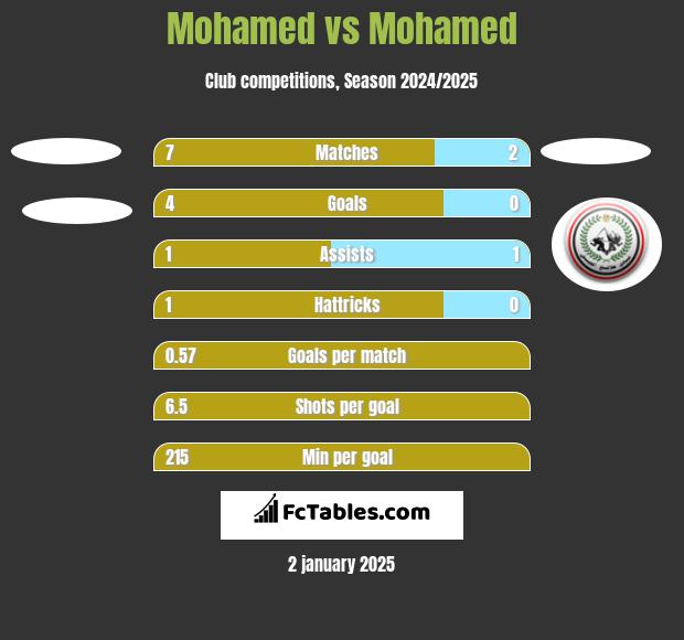 Mohamed vs Mohamed h2h player stats