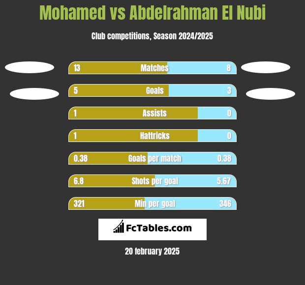 Mohamed vs Abdelrahman El Nubi h2h player stats