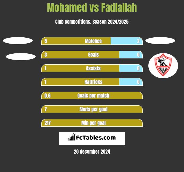 Mohamed vs Fadlallah h2h player stats