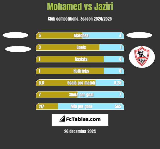 Mohamed vs Jaziri h2h player stats