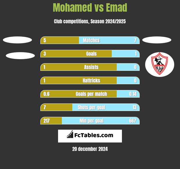 Mohamed vs Emad h2h player stats