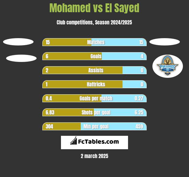 Mohamed vs El Sayed h2h player stats