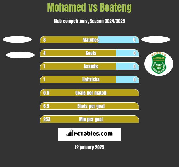 Mohamed vs Boateng h2h player stats