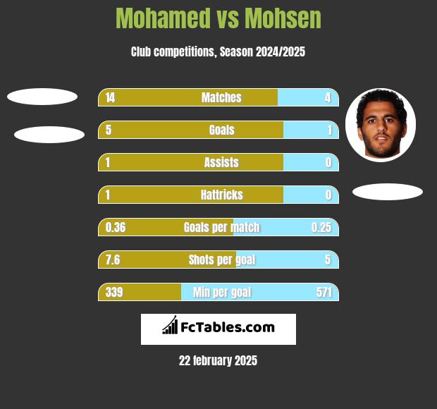 Mohamed vs Mohsen h2h player stats