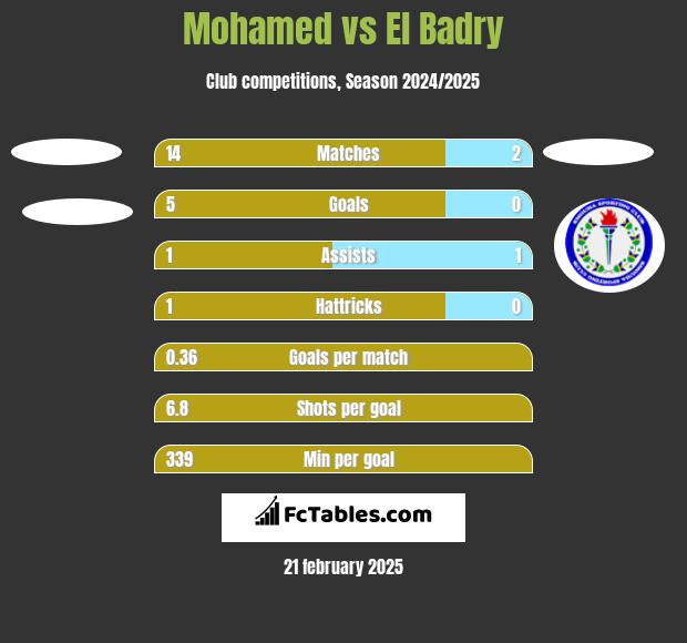 Mohamed vs El Badry h2h player stats