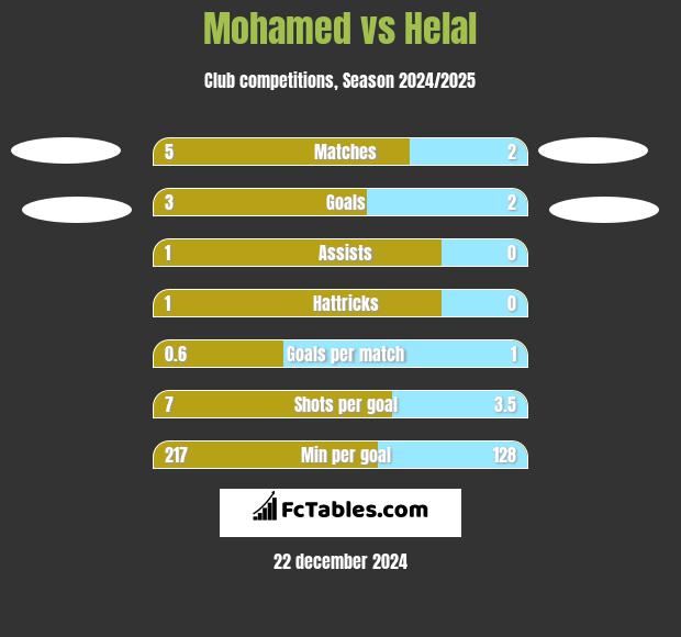 Mohamed vs Helal h2h player stats