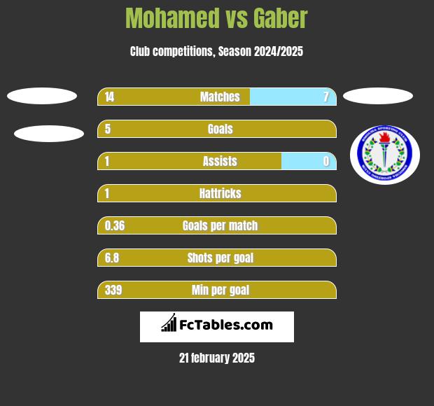 Mohamed vs Gaber h2h player stats