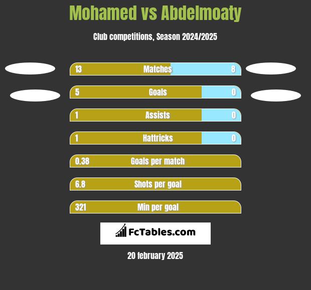 Mohamed vs Abdelmoaty h2h player stats