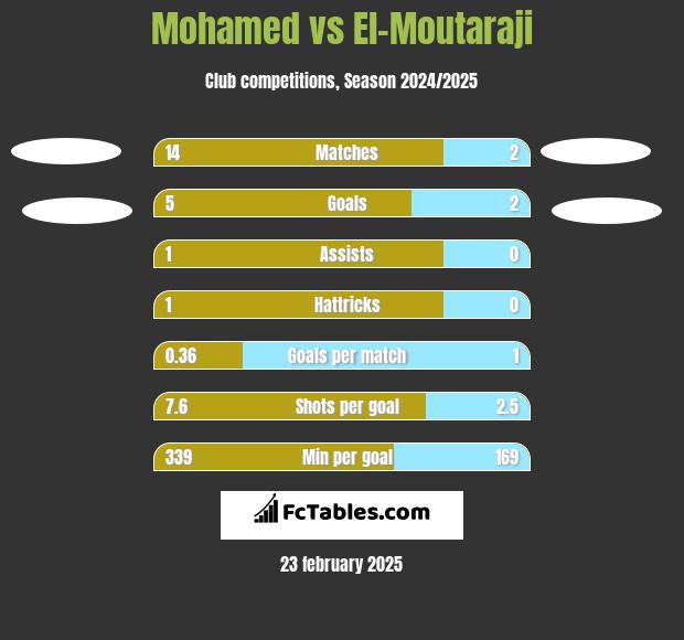 Mohamed vs El-Moutaraji h2h player stats