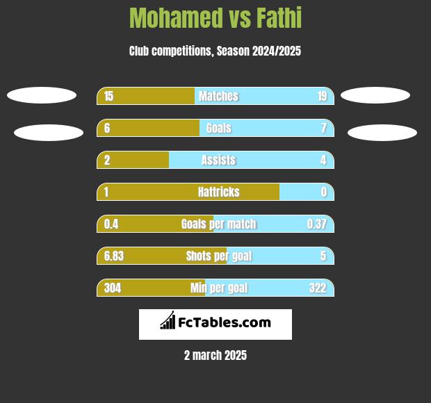 Mohamed vs Fathi h2h player stats