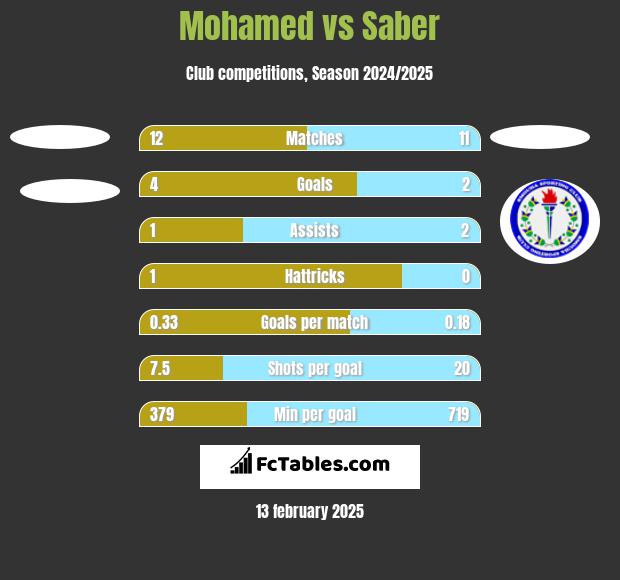 Mohamed vs Saber h2h player stats