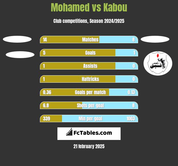 Mohamed vs Kabou h2h player stats