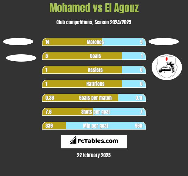 Mohamed vs El Agouz h2h player stats