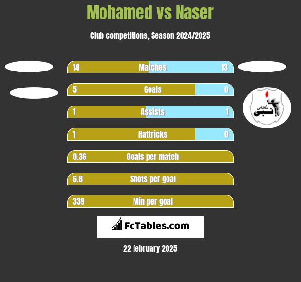 Mohamed vs Naser h2h player stats