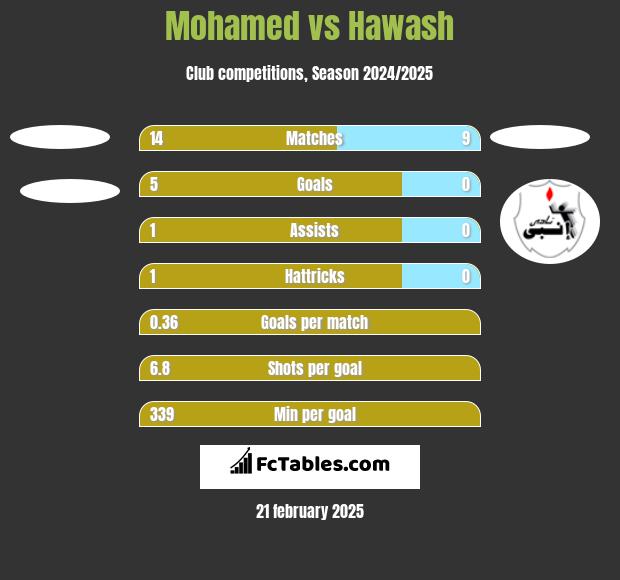 Mohamed vs Hawash h2h player stats