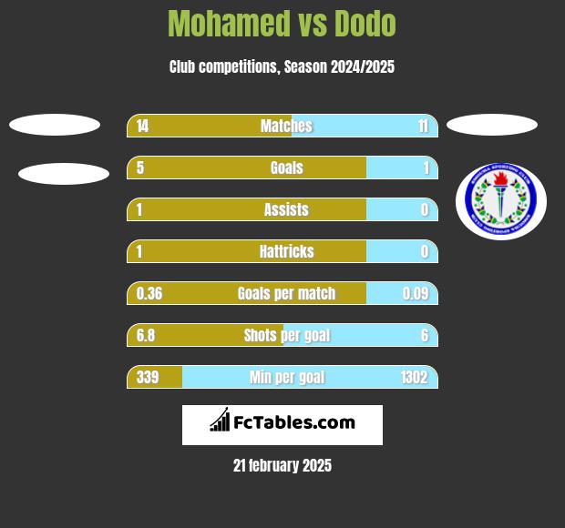 Mohamed vs Dodo h2h player stats