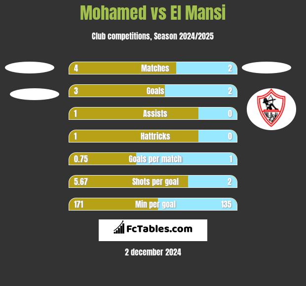 Mohamed vs El Mansi h2h player stats